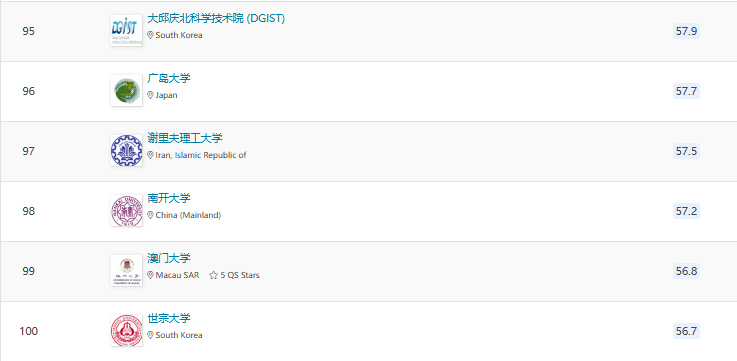 2025QS亞洲大學(xué)排名官宣！北大穩(wěn)居榜首，6所港校進(jìn)入TOP100!