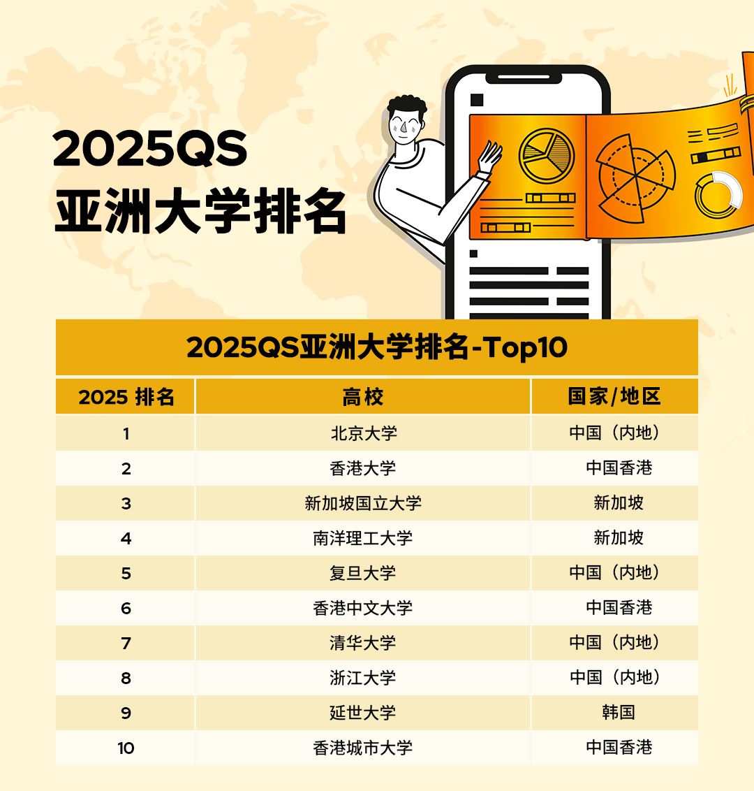 2025QS亞洲大學(xué)排名官宣！北大穩(wěn)居榜首，6所港校進(jìn)入TOP100!