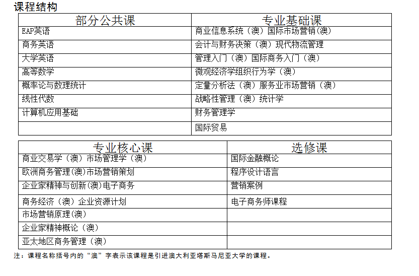 上海海洋大學(xué)與澳大利亞塔斯馬尼亞大學(xué)中外合作市場(chǎng)營(yíng)銷(xiāo)專(zhuān)業(yè)介紹