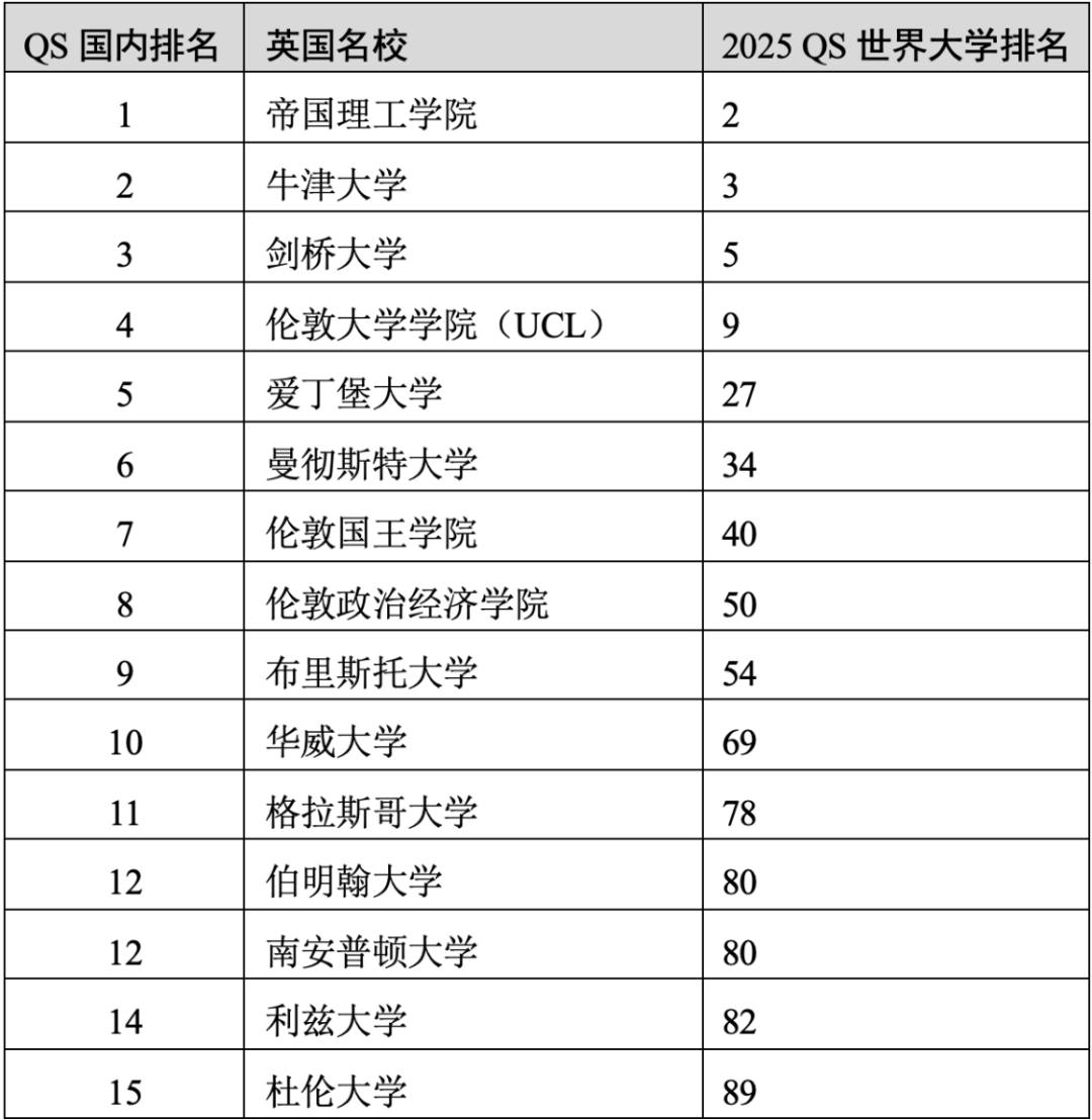 重磅官宣2025年度QS世界大學排名！高考志愿哪些雙一流名校進入全球百強？
