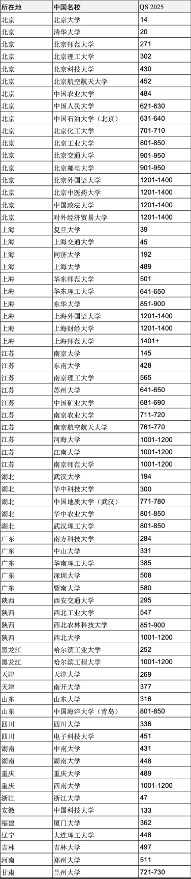 重磅官宣2025年度QS世界大學排名！高考志愿哪些雙一流名校進入全球百強？