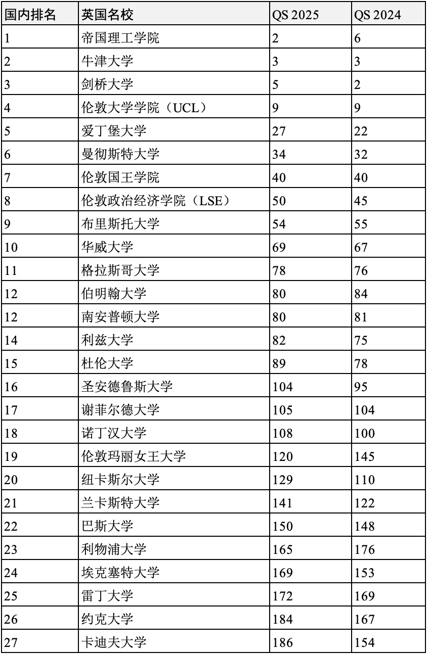 英國大學陷入“不可逆衰退”？2025年度QS世界大學排名英國名校表現(xiàn)如何