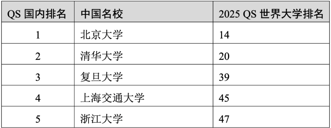 重磅官宣2025年度QS世界大學排名！高考志愿哪些雙一流名校進入全球百強？