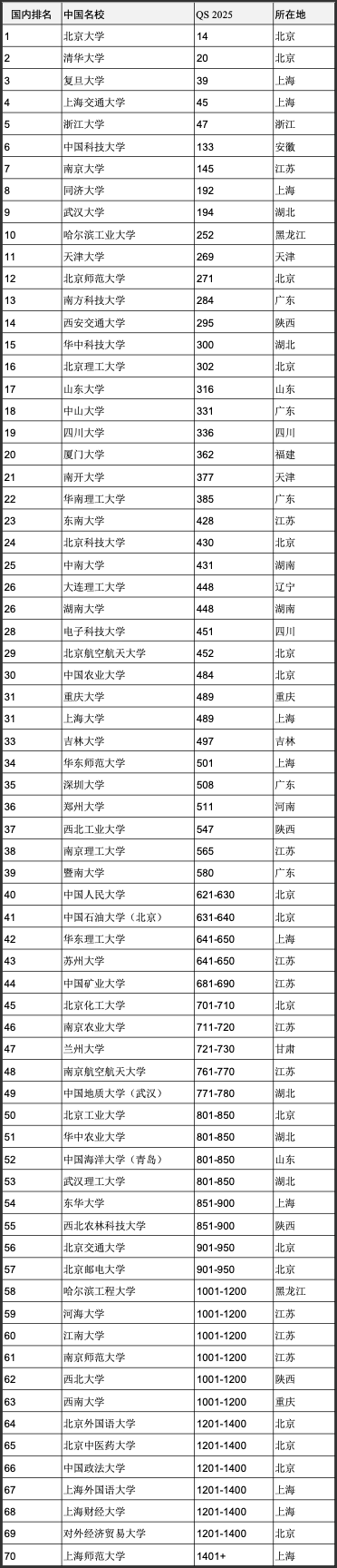 重磅官宣2025年度QS世界大學排名！高考志愿哪些雙一流名校進入全球百強？