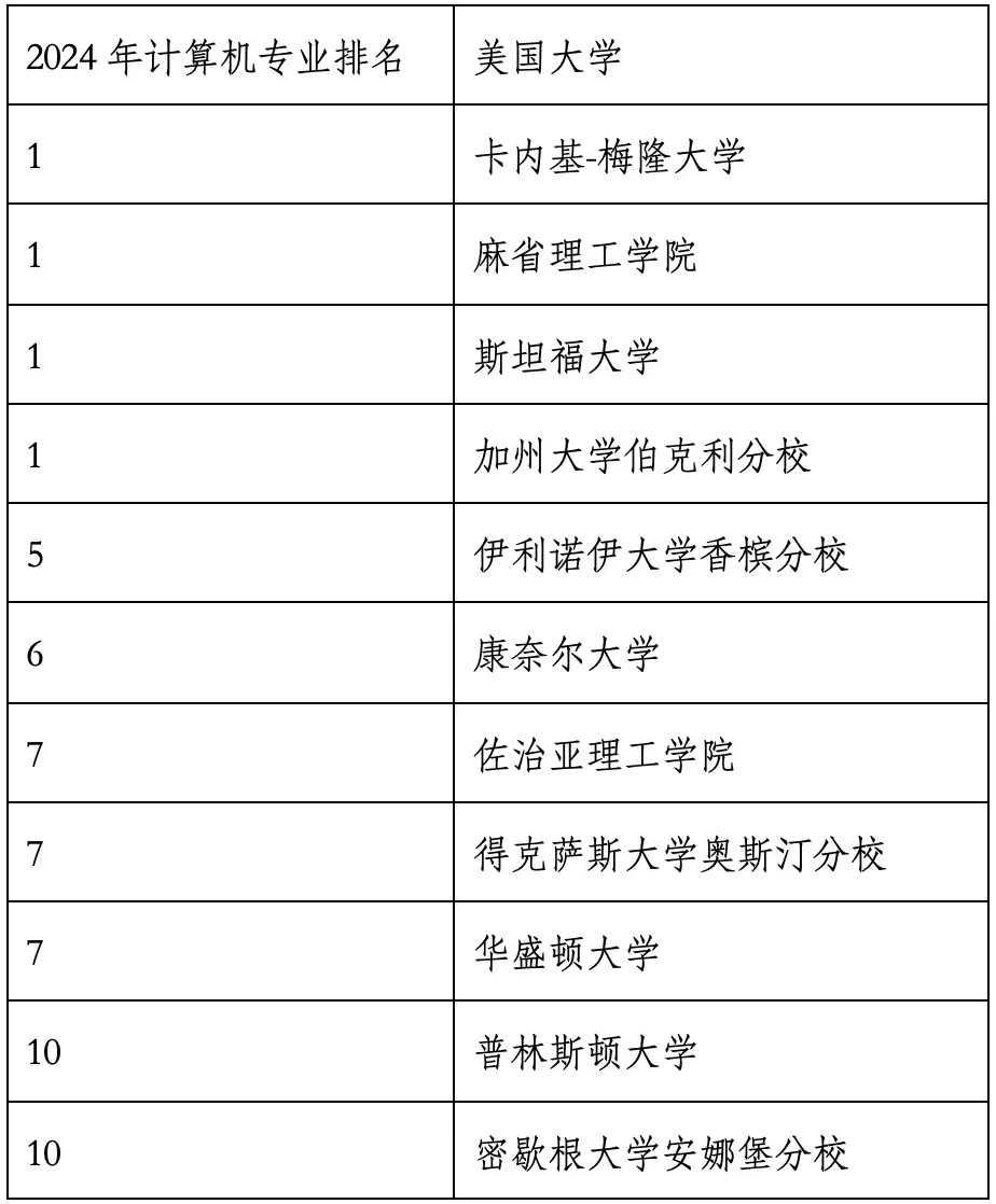 重磅官宣2024年度US News美國(guó)大學(xué)研究生專業(yè)排名！哈佛商學(xué)院僅第6？