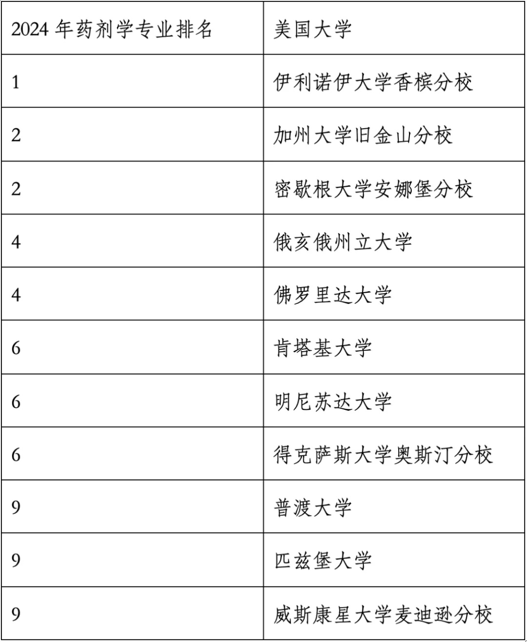 重磅官宣2024年度US News美國(guó)大學(xué)研究生專業(yè)排名！哈佛商學(xué)院僅第6？