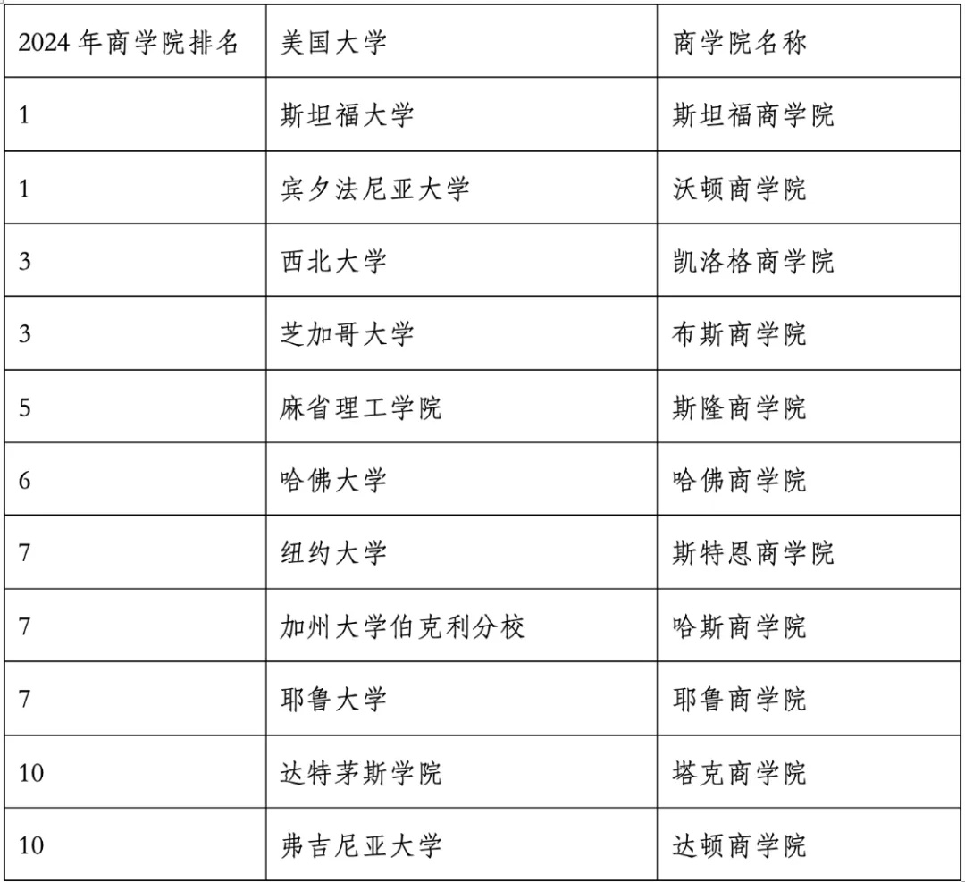 重磅官宣2024年度US News美國(guó)大學(xué)研究生專業(yè)排名！哈佛商學(xué)院僅第6？