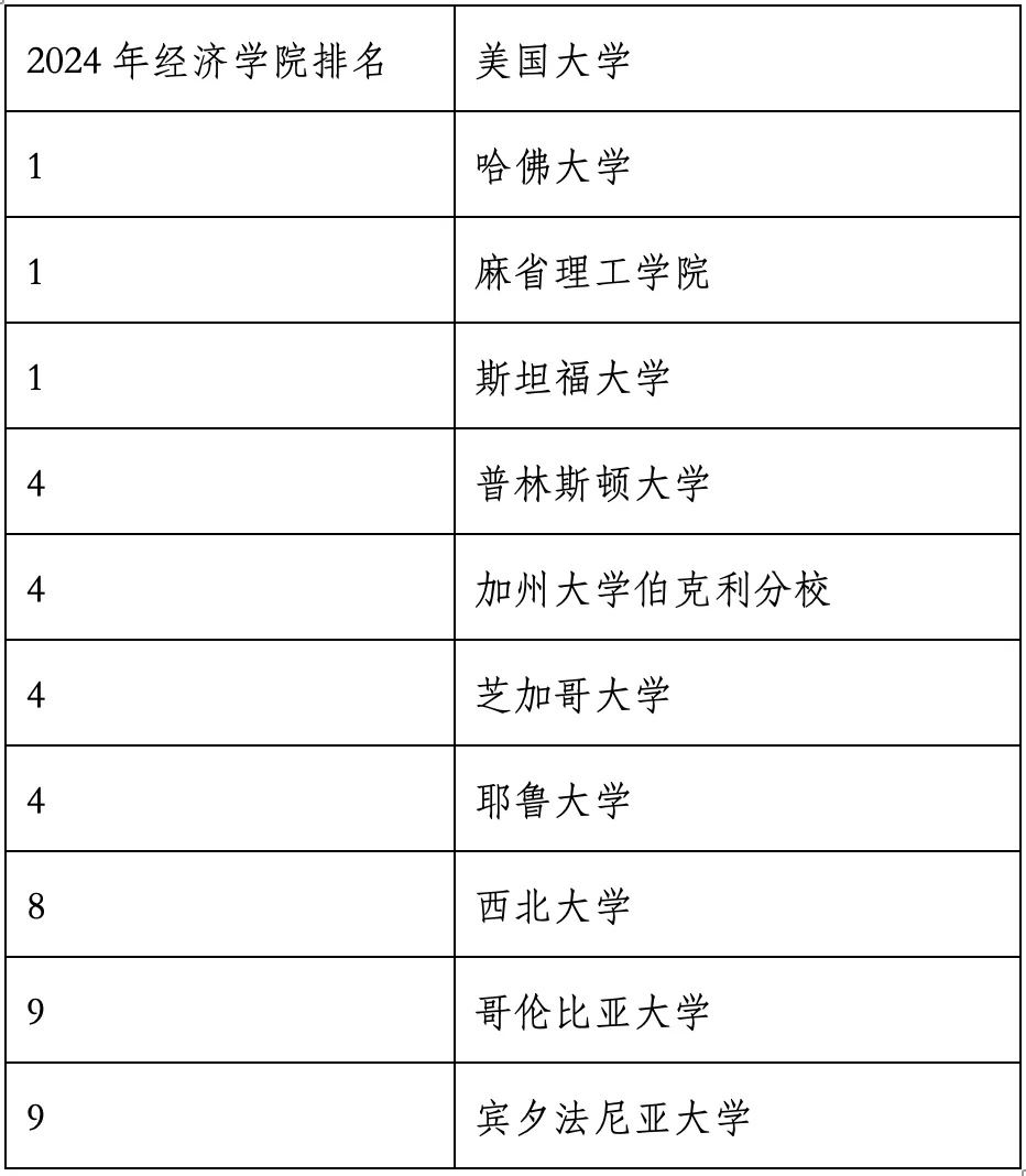 重磅官宣2024年度US News美國(guó)大學(xué)研究生專業(yè)排名！哈佛商學(xué)院僅第6？