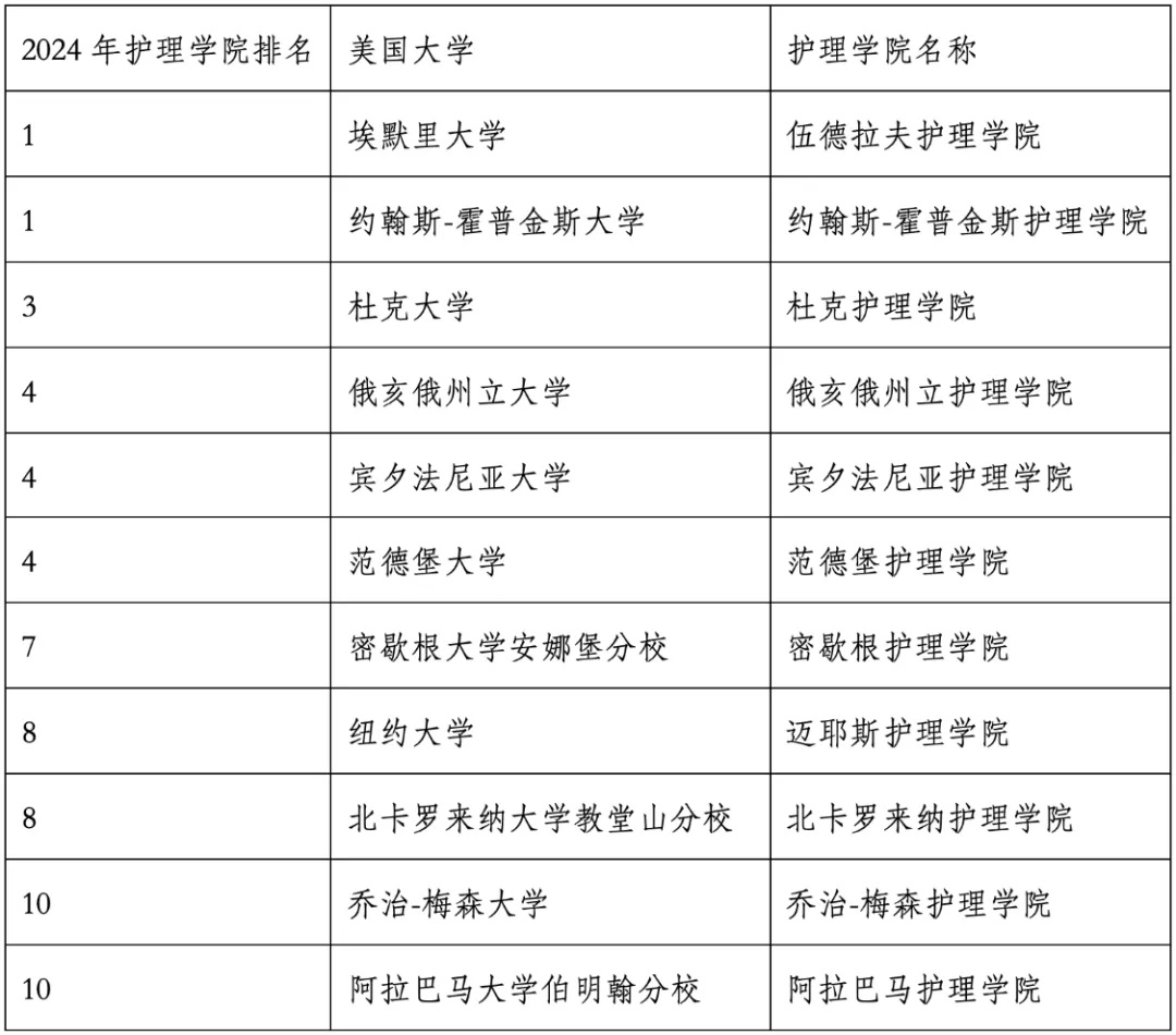 重磅官宣2024年度US News美國(guó)大學(xué)研究生專業(yè)排名！哈佛商學(xué)院僅第6？