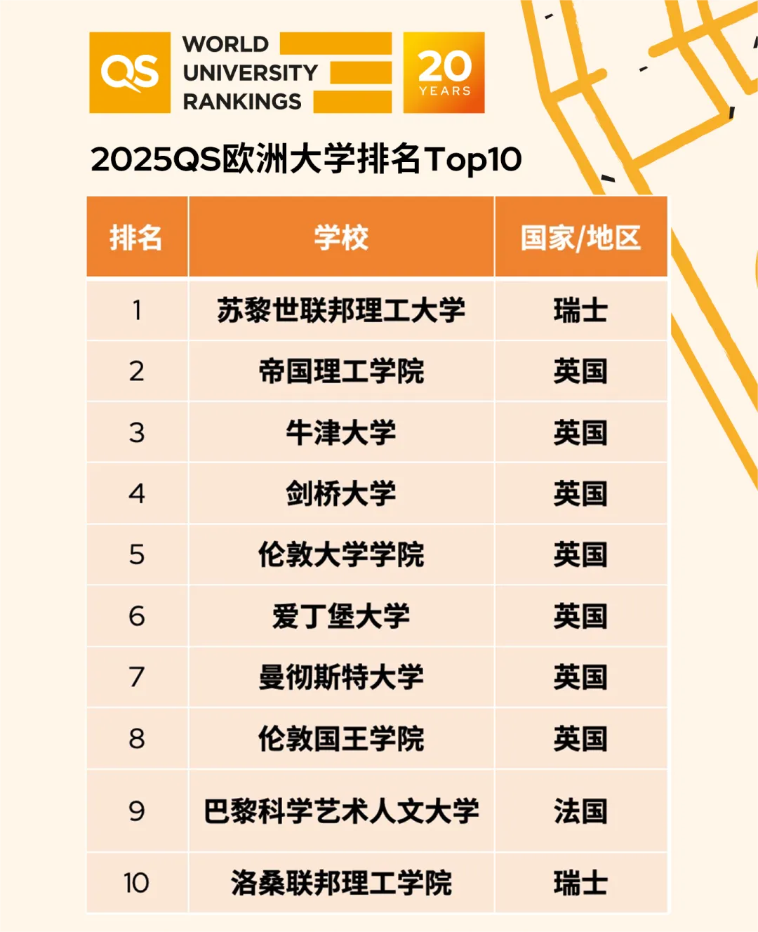 2025QS歐洲大學(xué)排名，歐洲大學(xué)2025QS排名情況
