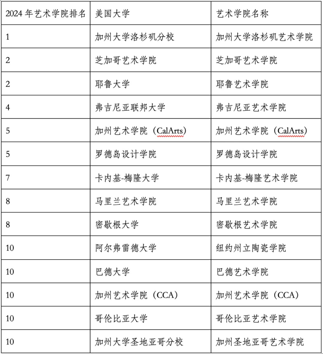 重磅官宣2024年度US News美國(guó)大學(xué)研究生專業(yè)排名！哈佛商學(xué)院僅第6？