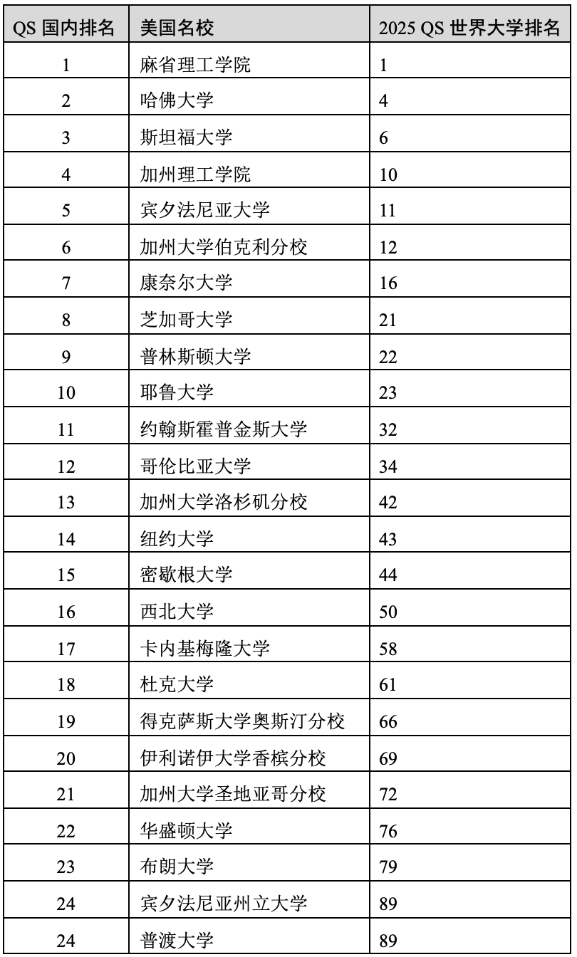 重磅官宣2025年度QS世界大學(xué)排名！高考志愿哪些雙一流名校進(jìn)入全球百強(qiáng)？