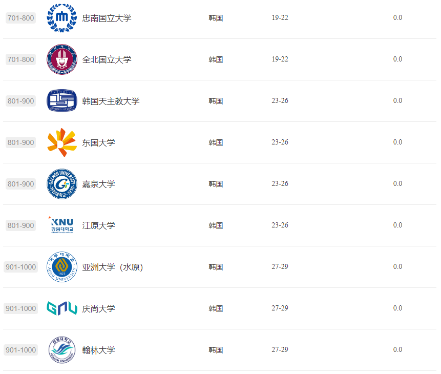 韓國高校2024軟科排名揭曉：韓國29所高校躋身世界大學學術前列