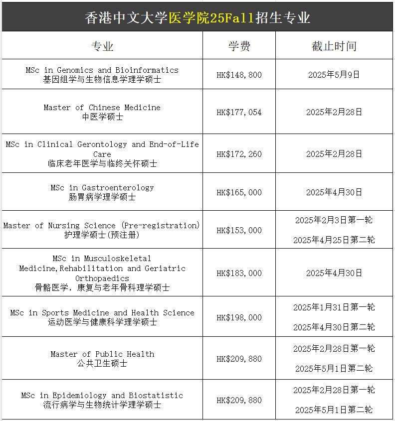 【25Fall港碩】香港中文大學碩士專業(yè)匯總！已經開放申請！