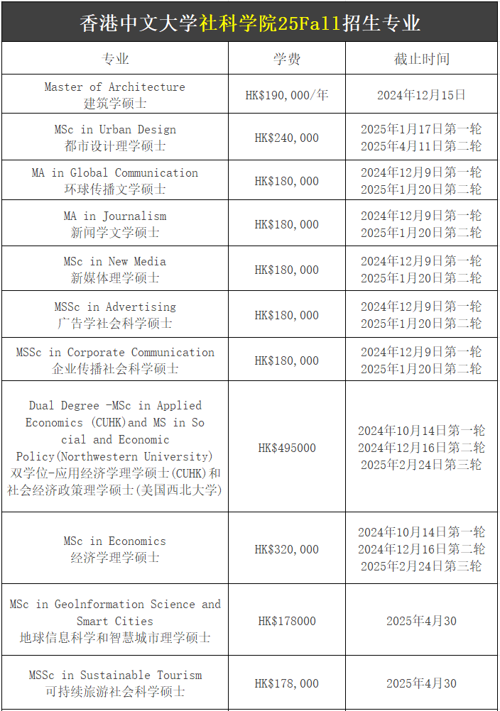 【25Fall港碩】香港中文大學碩士專業(yè)匯總！已經開放申請！