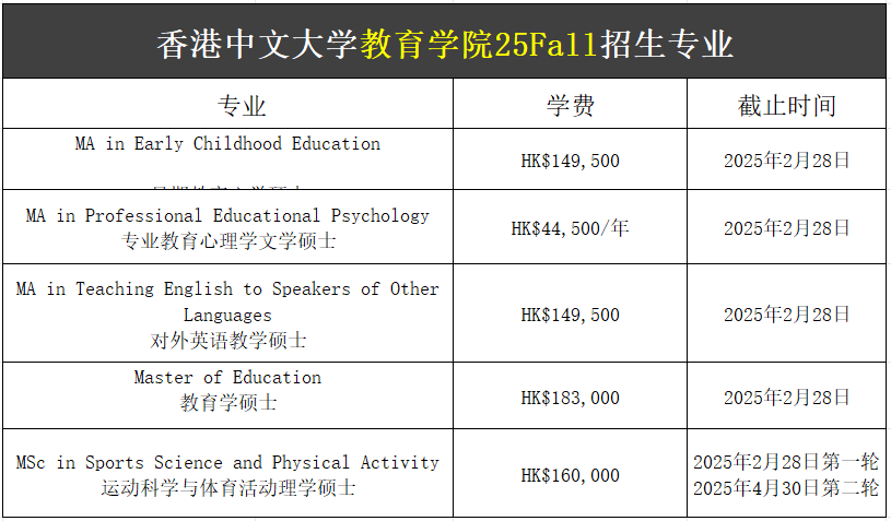 【25Fall港碩】香港中文大學碩士專業(yè)匯總！已經開放申請！