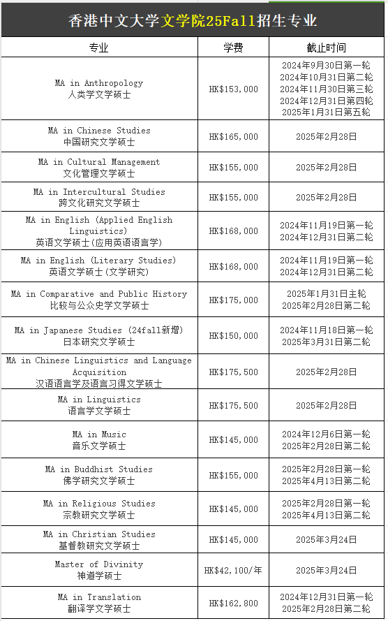 【25Fall港碩】香港中文大學碩士專業(yè)匯總！已經開放申請！