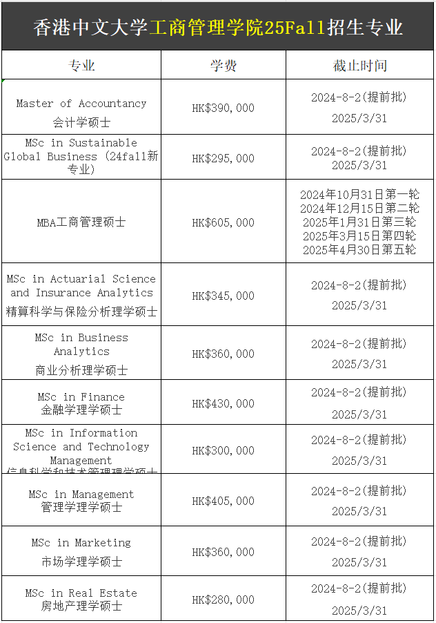 【25Fall港碩】香港中文大學碩士專業(yè)匯總！已經開放申請！