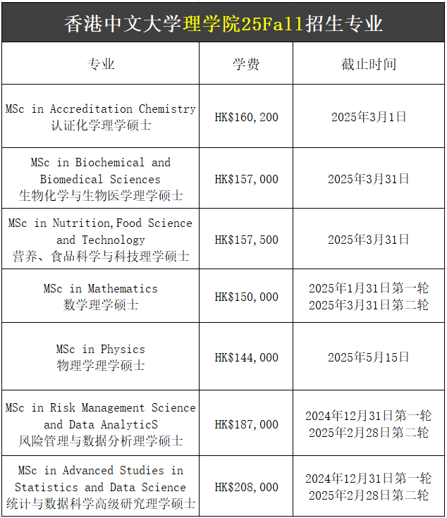 【25Fall港碩】香港中文大學碩士專業(yè)匯總！已經開放申請！