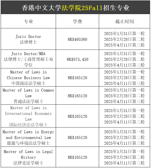 【25Fall港碩】香港中文大學碩士專業(yè)匯總！已經開放申請！
