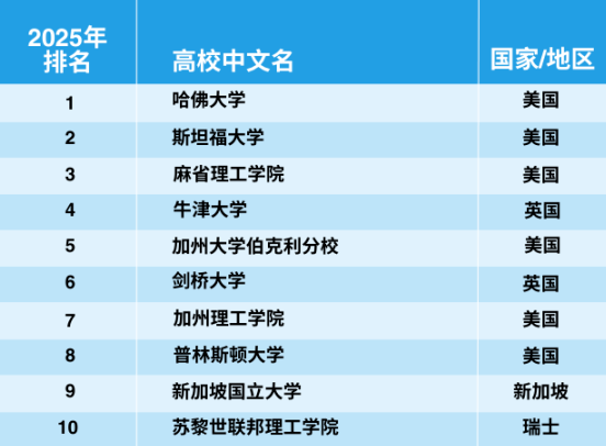 官宣！2025年泰晤士世界大學(xué)學(xué)科排名完整榜單