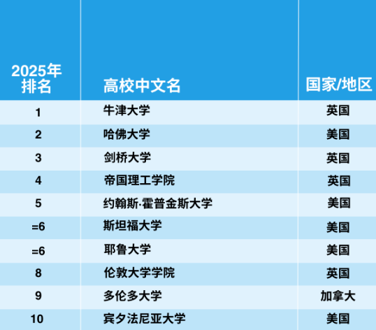官宣！2025年泰晤士世界大學(xué)學(xué)科排名完整榜單