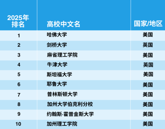 官宣！2025年泰晤士世界大學(xué)學(xué)科排名完整榜單