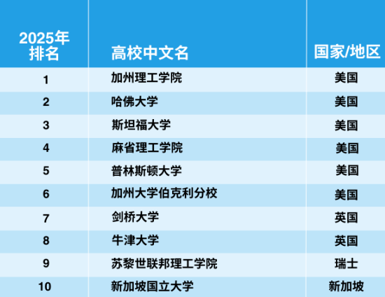 官宣！2025年泰晤士世界大學(xué)學(xué)科排名完整榜單