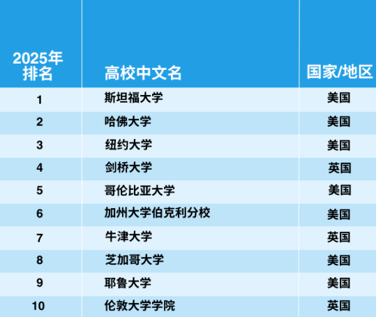 官宣！2025年泰晤士世界大學(xué)學(xué)科排名完整榜單