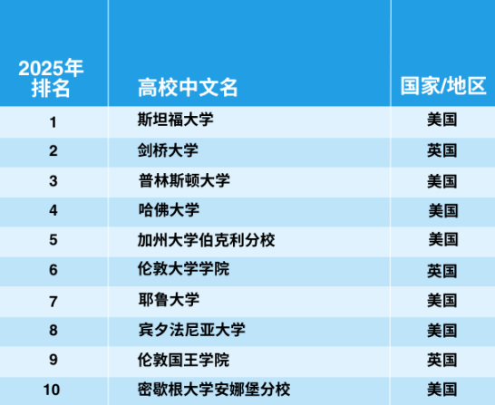 官宣！2025年泰晤士世界大學(xué)學(xué)科排名完整榜單