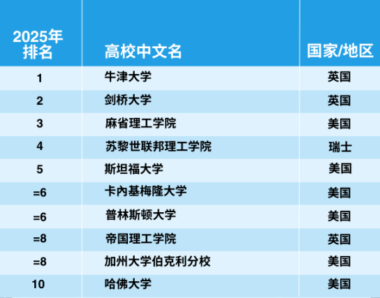 官宣！2025年泰晤士世界大學(xué)學(xué)科排名完整榜單