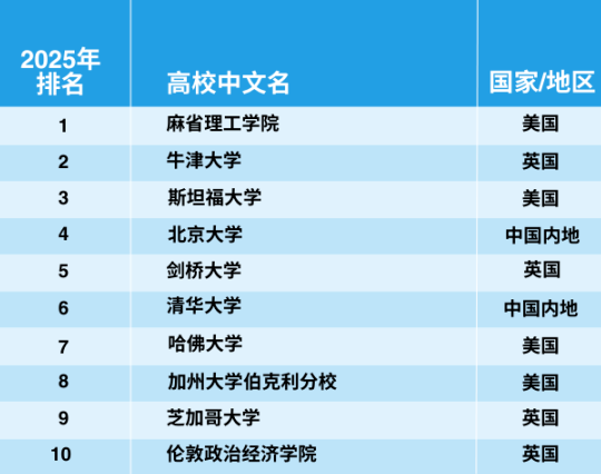 官宣！2025年泰晤士世界大學(xué)學(xué)科排名完整榜單