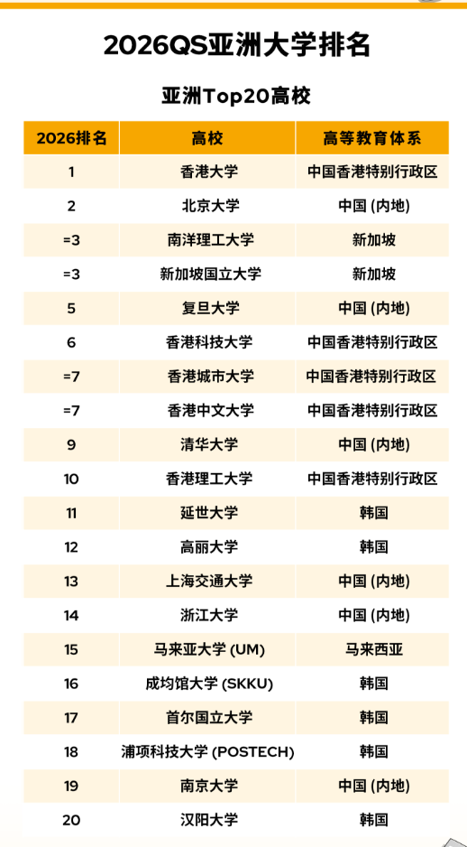 太震撼！2026 QS 亞洲大學排名創(chuàng)歷史規(guī)模，中國內(nèi)地 395 所高校上榜
