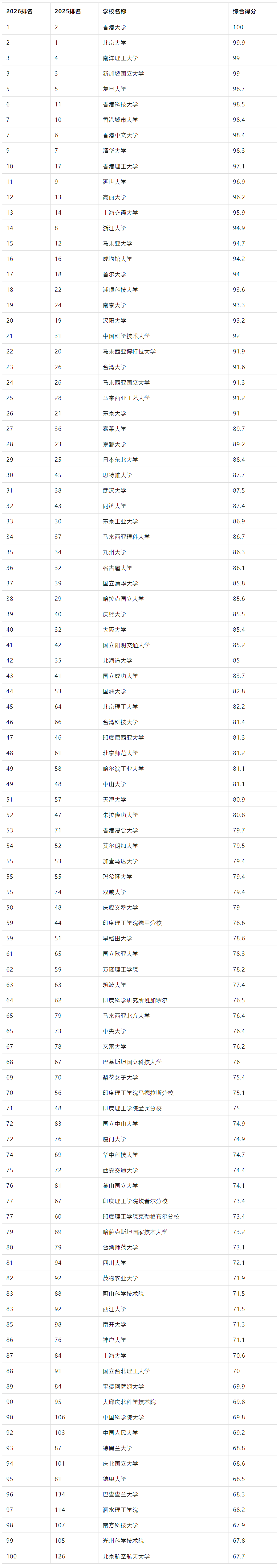 太震撼！2026 QS 亞洲大學排名創(chuàng)歷史規(guī)模，中國內(nèi)地 395 所高校上榜