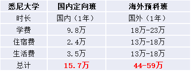 悉尼大學(xué)國際本科讀幾年？1年？3年？