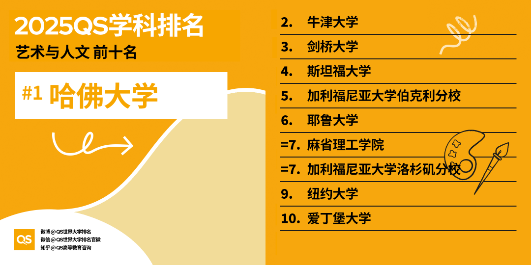 2025QS世界大學(xué)學(xué)科排名發(fā)布，藝術(shù)學(xué)科哪些專(zhuān)業(yè)名列前茅