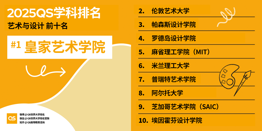 2025QS世界大學(xué)學(xué)科排名發(fā)布，藝術(shù)學(xué)科哪些專(zhuān)業(yè)名列前茅