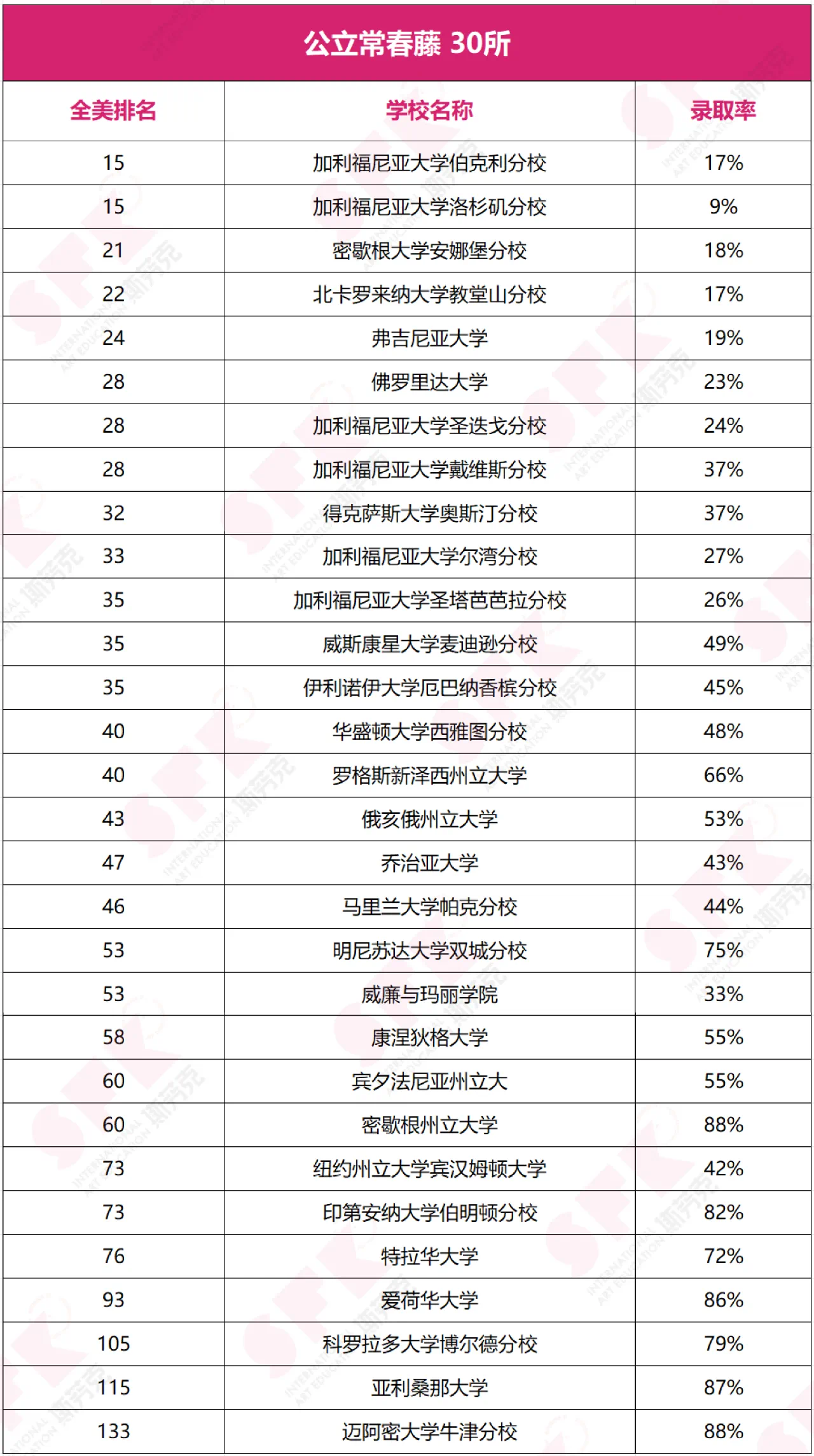 這20所新常春藤，藝術(shù)學(xué)院強(qiáng)烈推薦 