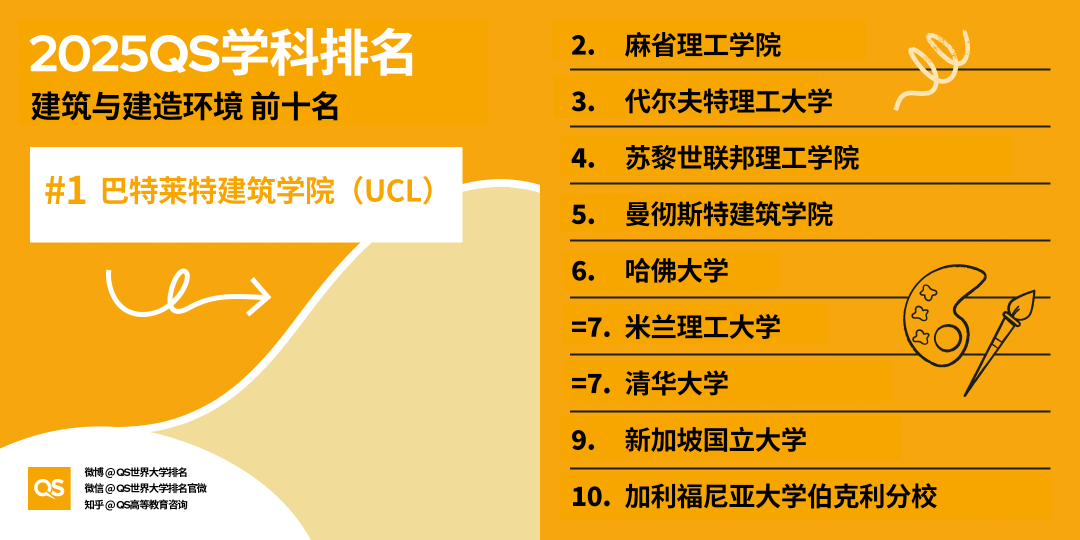 2025QS世界大學(xué)學(xué)科排名發(fā)布，藝術(shù)學(xué)科哪些專(zhuān)業(yè)名列前茅