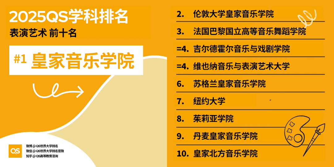 2025QS世界大學(xué)學(xué)科排名發(fā)布，藝術(shù)學(xué)科哪些專(zhuān)業(yè)名列前茅