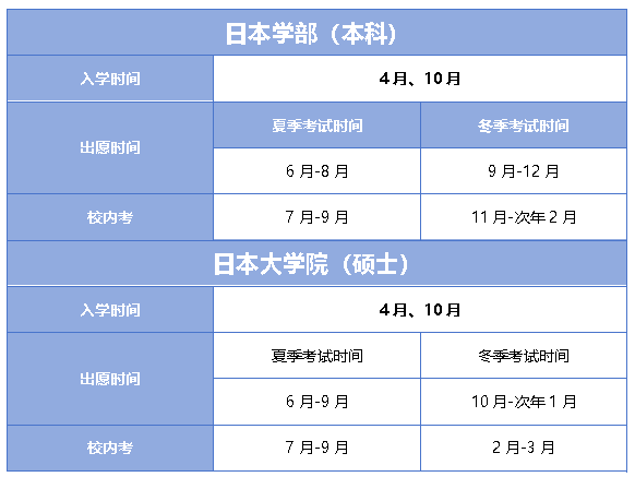 日本留學(xué)日本學(xué)部、大學(xué)院重要時(shí)間節(jié)點(diǎn)及申請(qǐng)材料