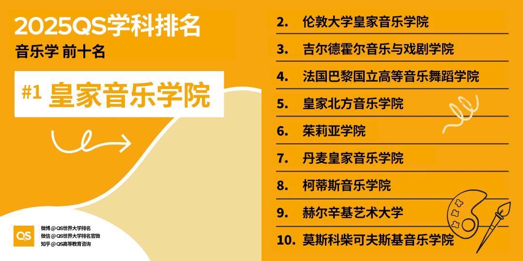 2025QS世界大學(xué)學(xué)科排名發(fā)布，藝術(shù)學(xué)科哪些專(zhuān)業(yè)名列前茅