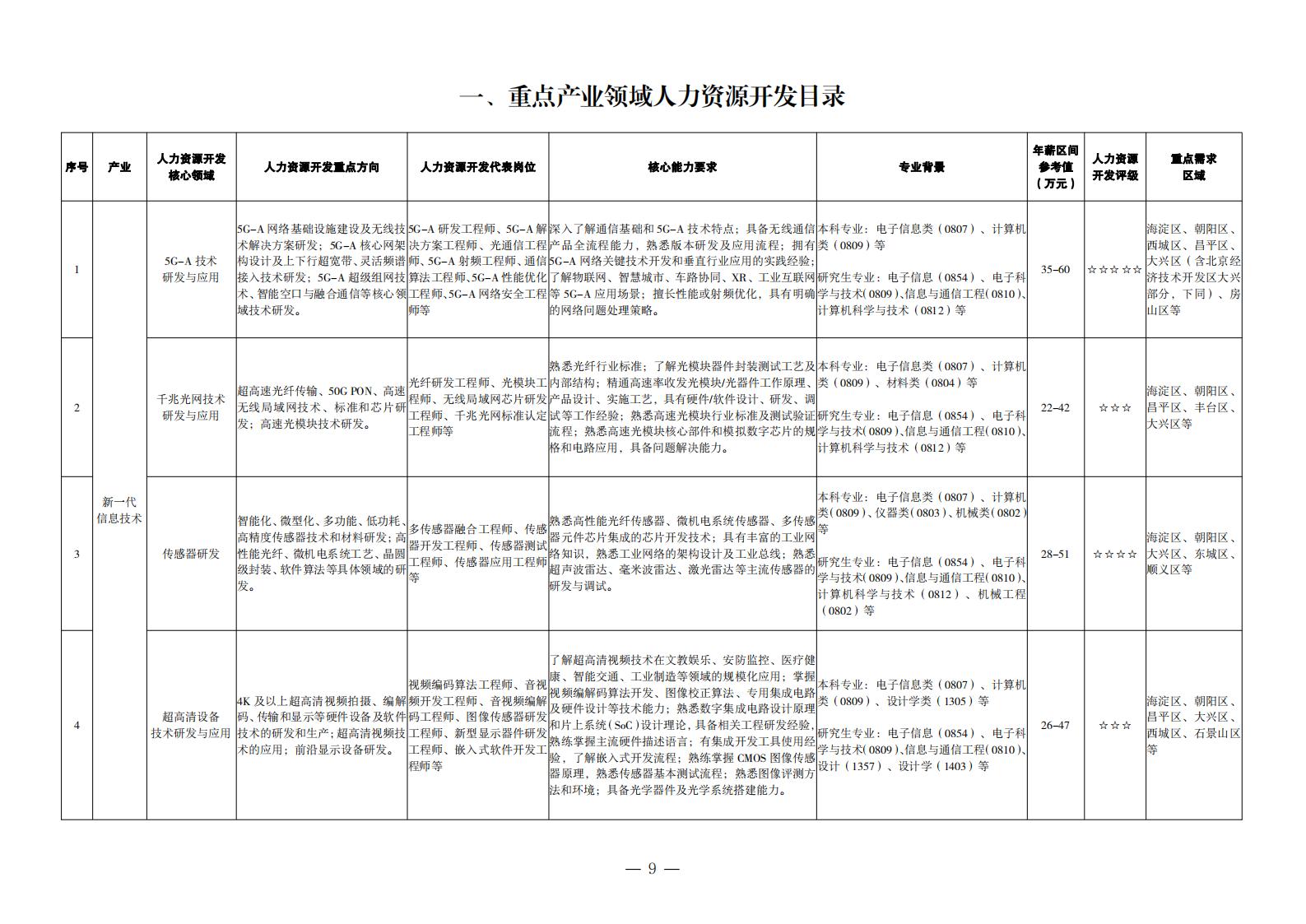 1. 重點(diǎn)產(chǎn)業(yè)領(lǐng)域人力資源開發(fā)目錄_00