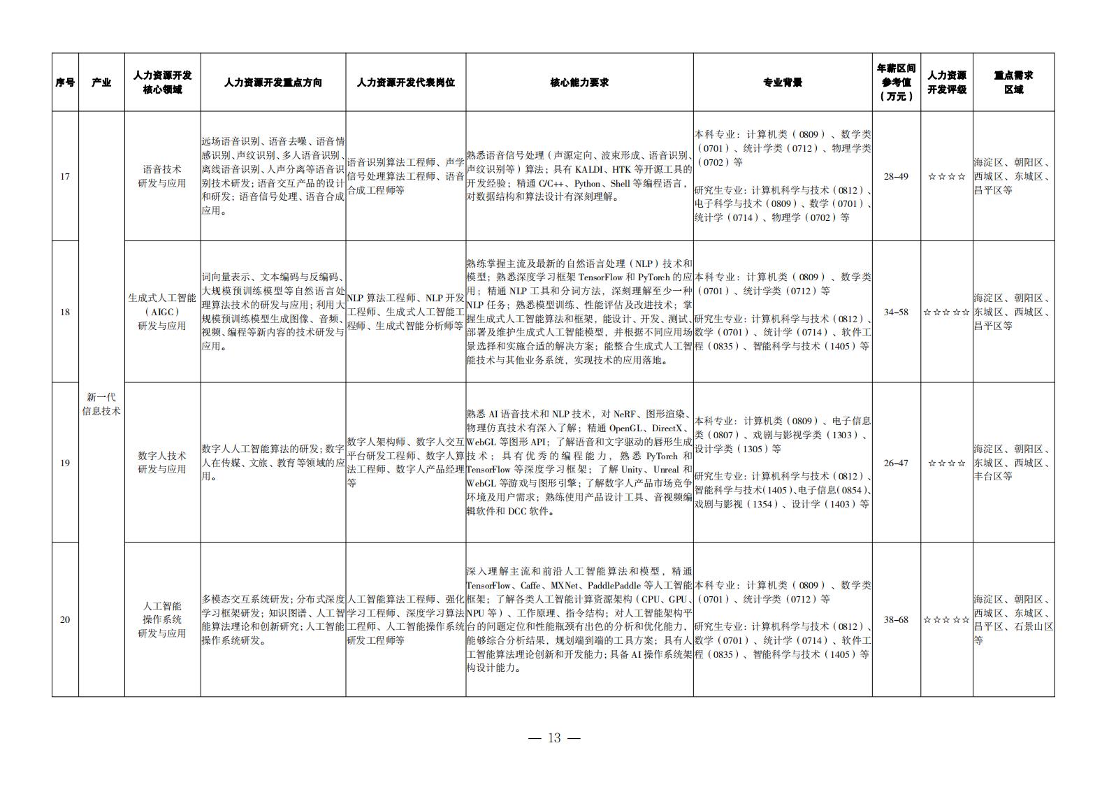 1. 重點(diǎn)產(chǎn)業(yè)領(lǐng)域人力資源開發(fā)目錄_04