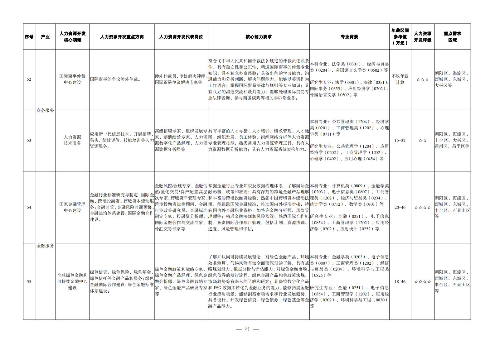 1. 重點(diǎn)產(chǎn)業(yè)領(lǐng)域人力資源開發(fā)目錄_12