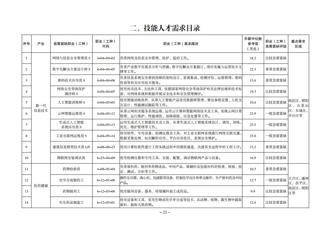 2. 技能人才需求目錄_00