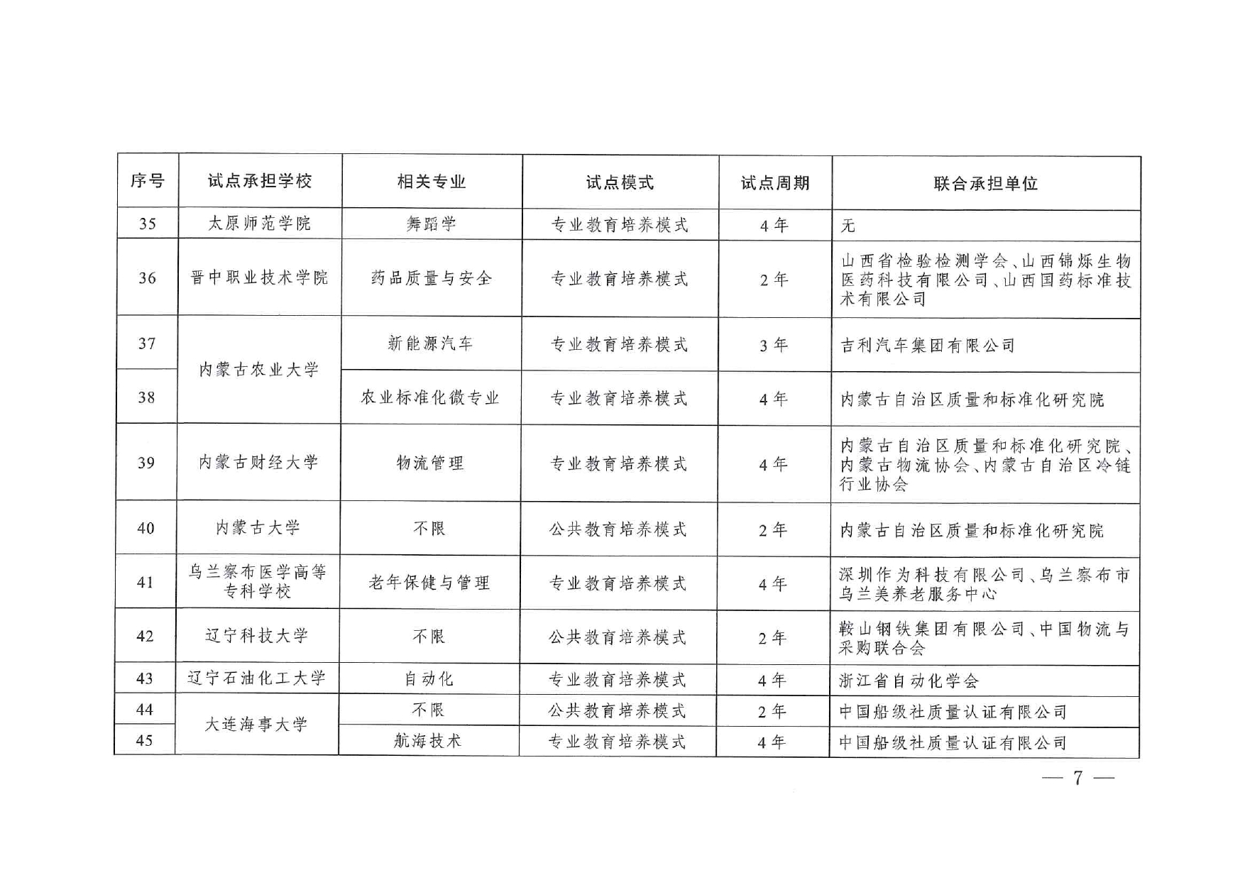 專業(yè)與標(biāo)準(zhǔn)化教育融合試點(diǎn)名單_page-0005