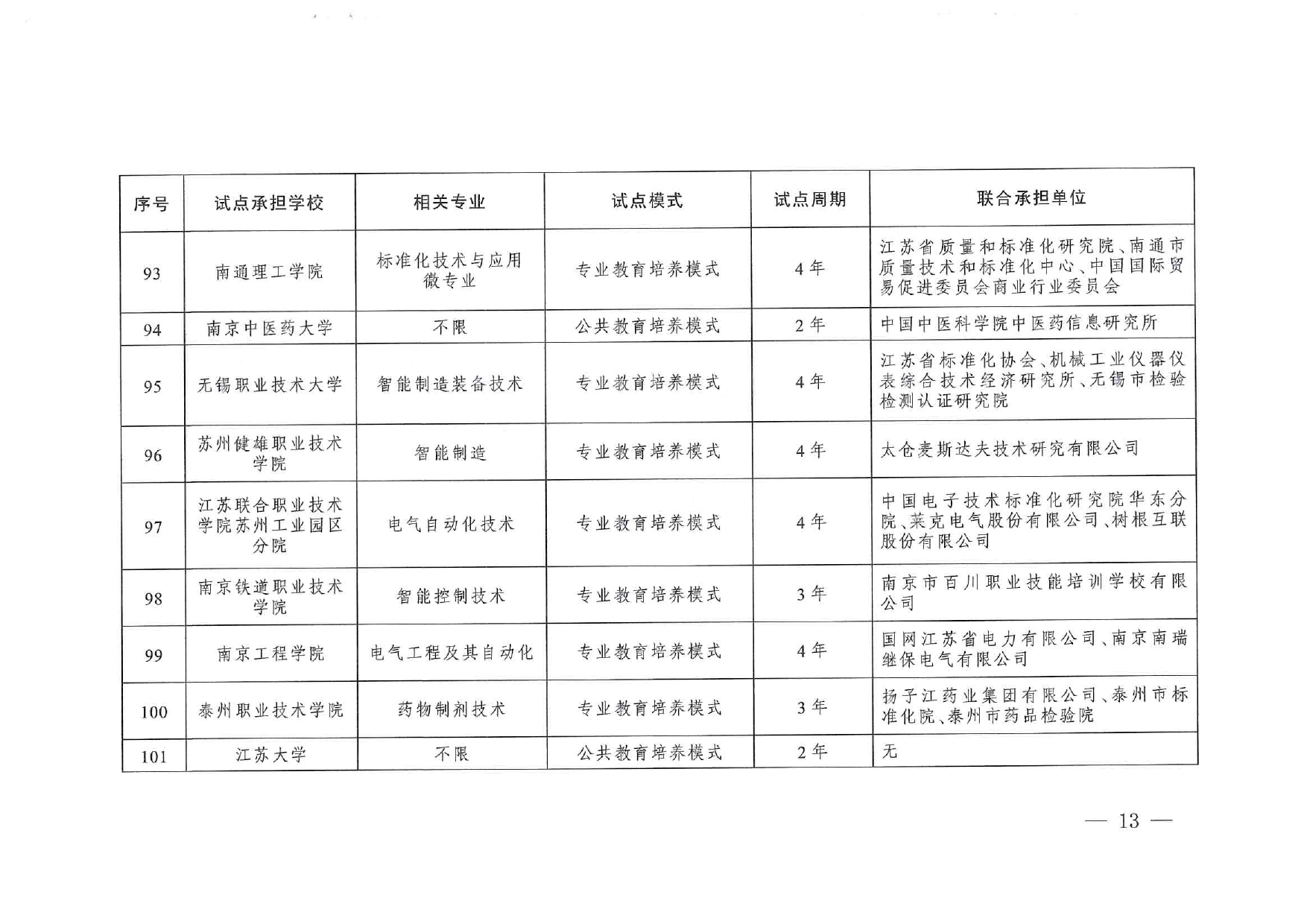 專業(yè)與標(biāo)準(zhǔn)化教育融合試點(diǎn)名單_page-0011