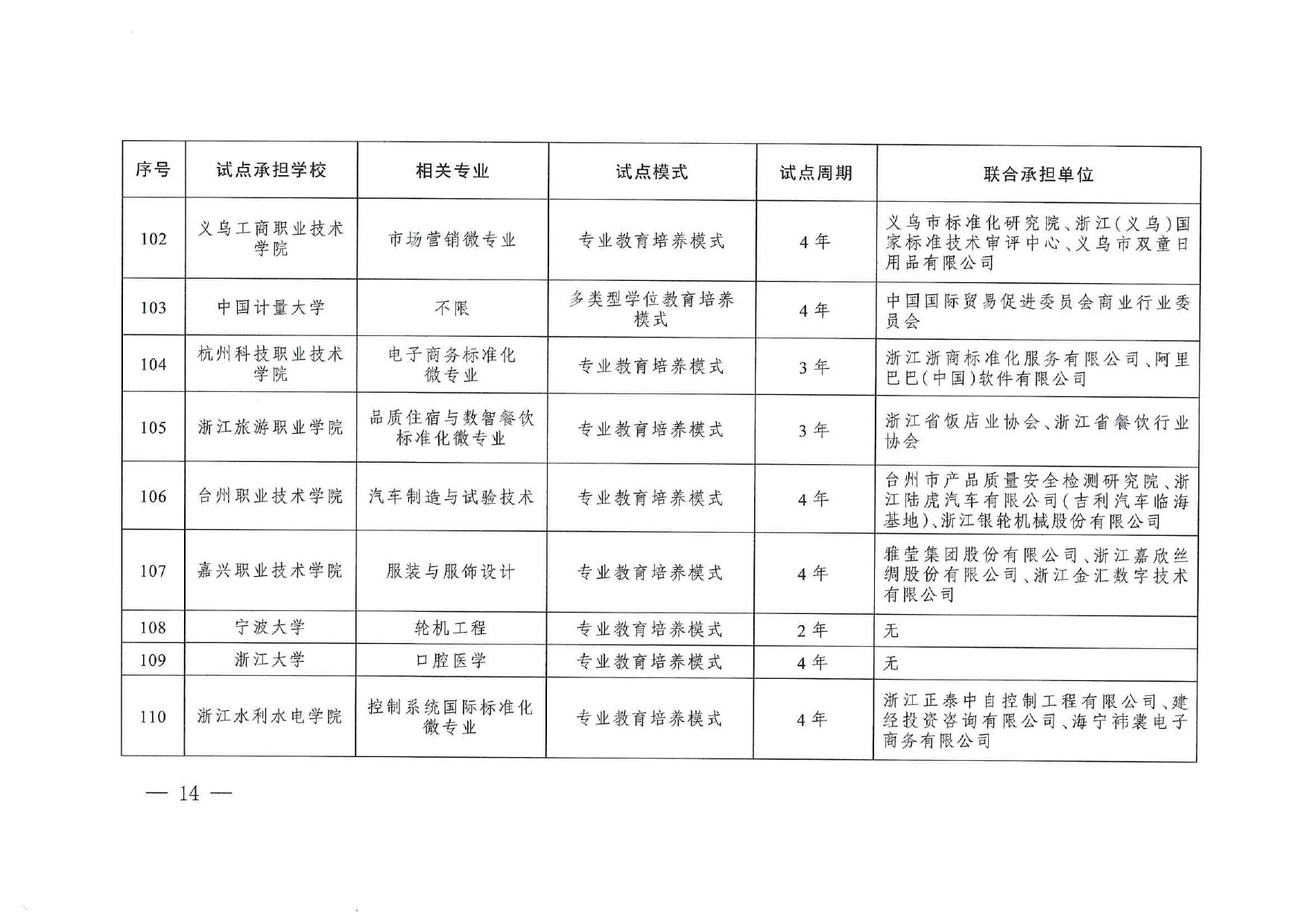 專業(yè)與標(biāo)準(zhǔn)化教育融合試點(diǎn)名單_page-0012