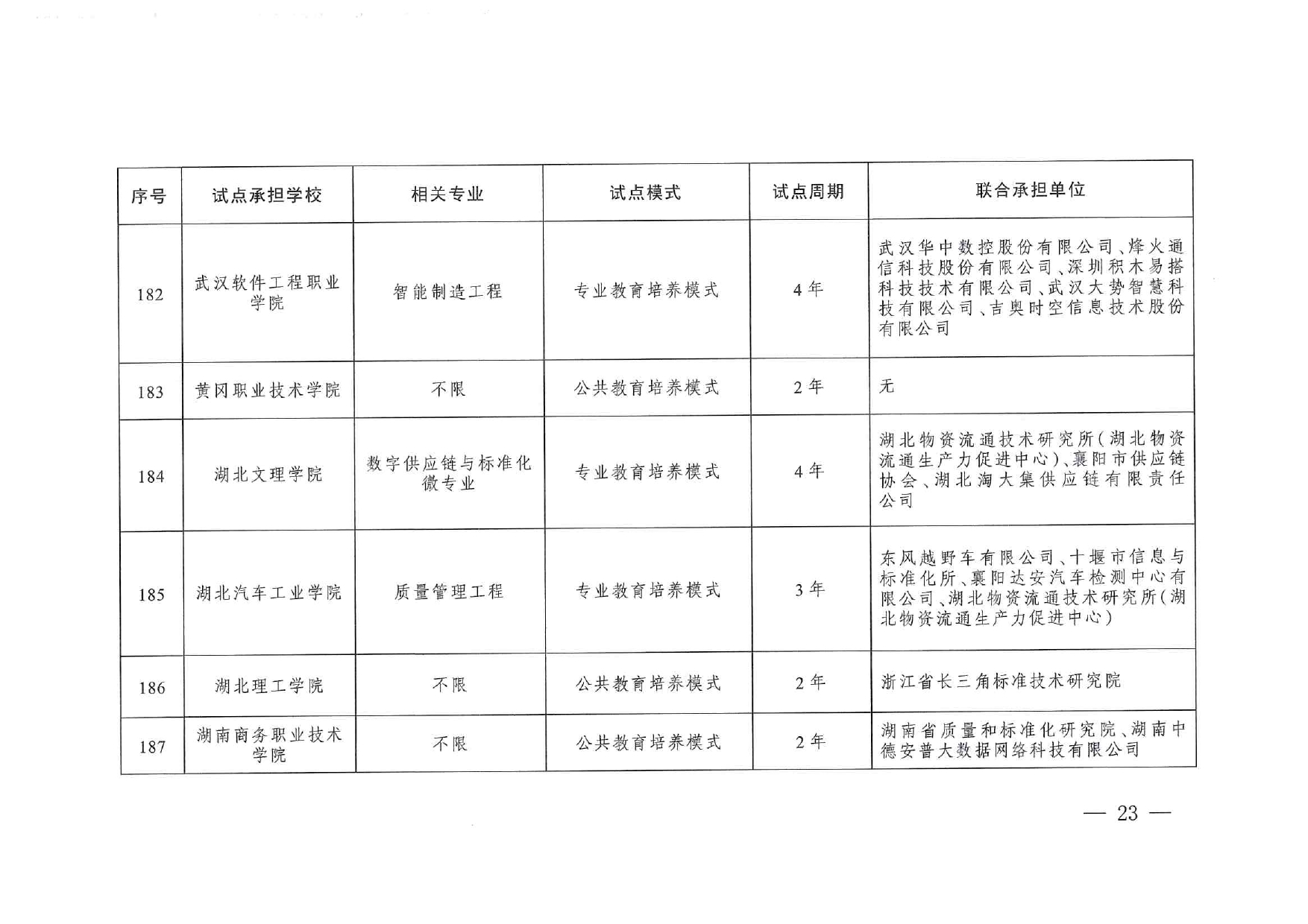 專業(yè)與標(biāo)準(zhǔn)化教育融合試點(diǎn)名單_page-0021
